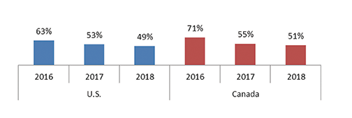 Table 3. Employer Pays 50% or More of Employee’s Insurance Premium