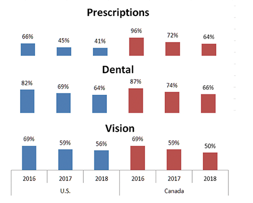 Table 2. Percentage of Employers Offering Insurance/Cost Coverage, 2016 to 2018