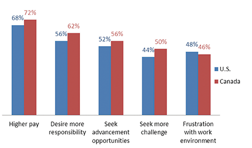 Table 4. Reasons People Identified for  Looking for a New Job