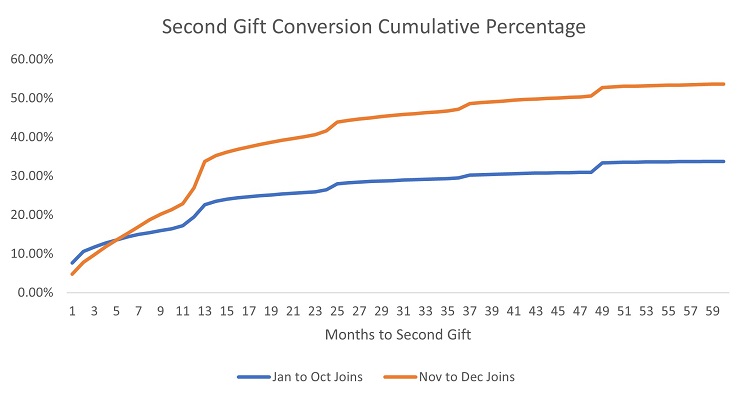 gift conversaion