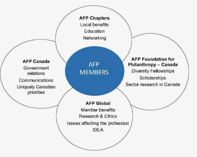 AFP in Canada