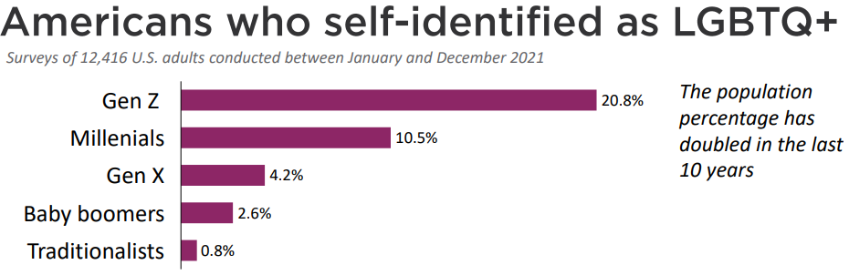 LGBTQ Identities Growth