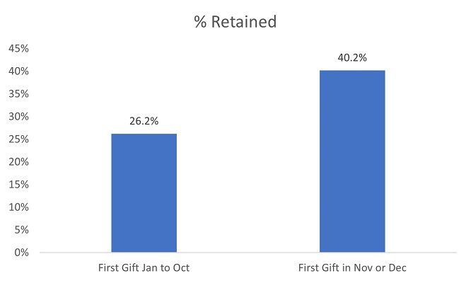 percent of donors retained